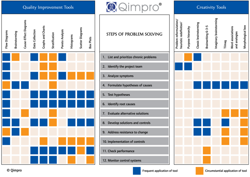 Problem Solving Matrix