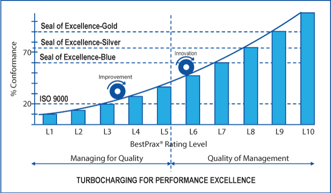 Turbocharging for Performance Excellence