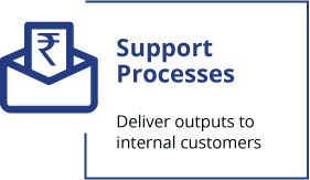 Support Process