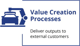 Value Creation Process