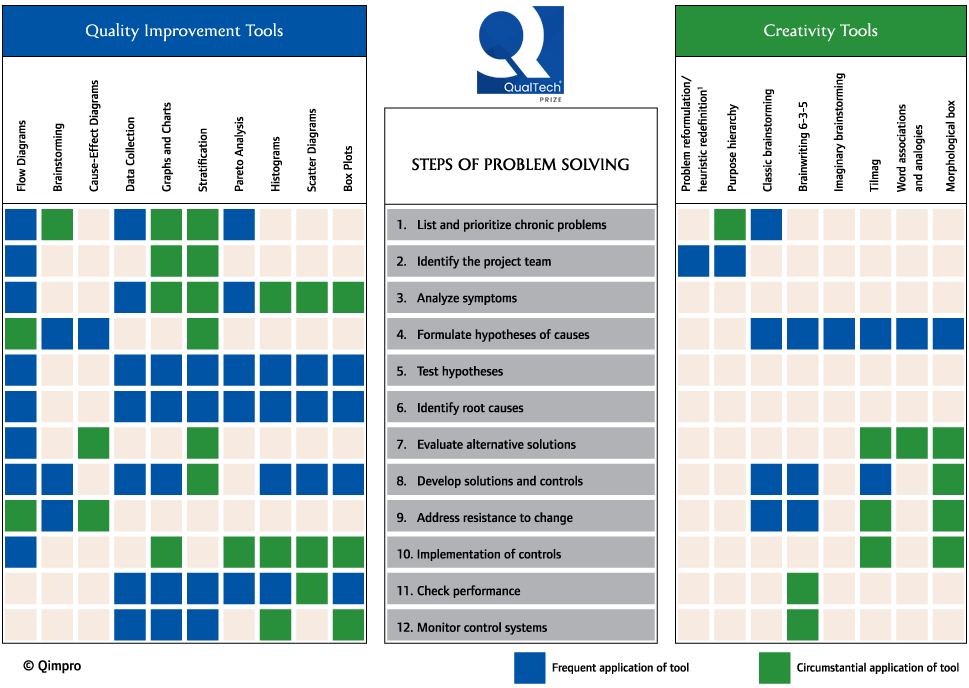 Quality Improvment Tools Metrix