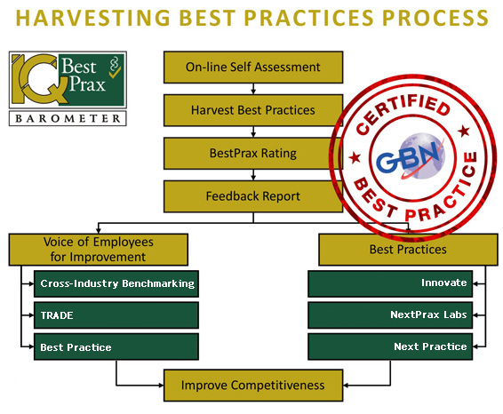 Harvesting Best Practices Process