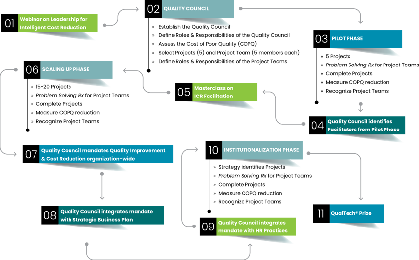 Problem Solving Matrix