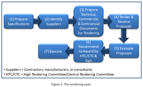The tendering cycle