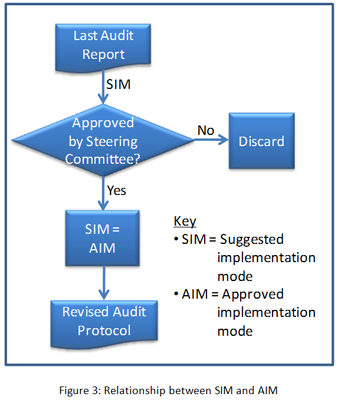Relationship between SIM and AIM
