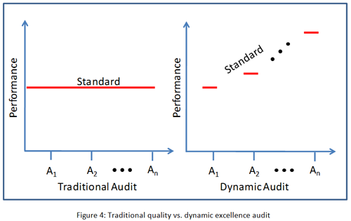 Traditional quality vs Dynamic Excellence Audit