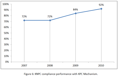KNPC compliance performance with KPC Mechanism.