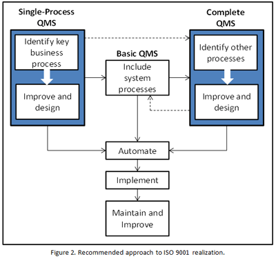 Recommended approach to ISO 9001 realization