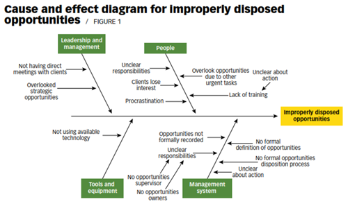 Cause and effect diagram