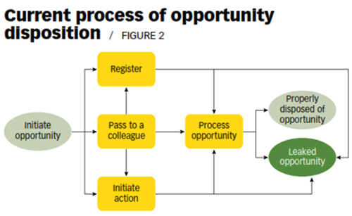 Process of opportunity dispotion