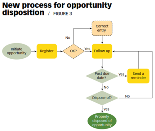 New process of opportunity disposition