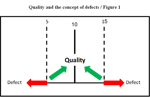 Quality and the concept of defects