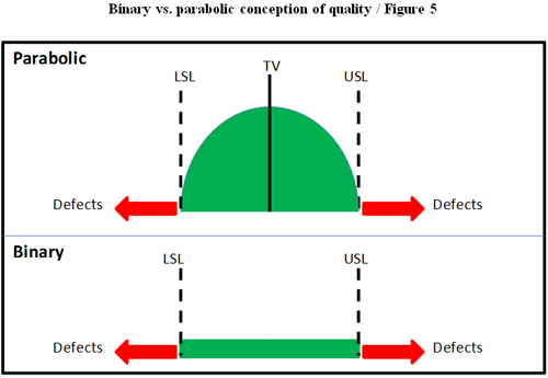 Binary vs. parabolic conception of quality