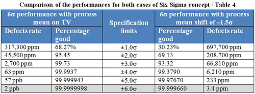 Comparison of the performances