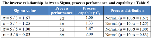 The inverse relationship between Sigma, process performance and capability 
