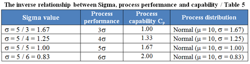 The inverse relationship between Sigma, process performance and capability