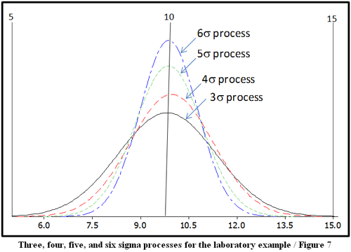 Three, four, five, and six sigma processes for the laboratory 