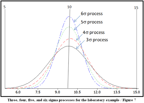 Three, four, five, and six sigma processes for the laboratory