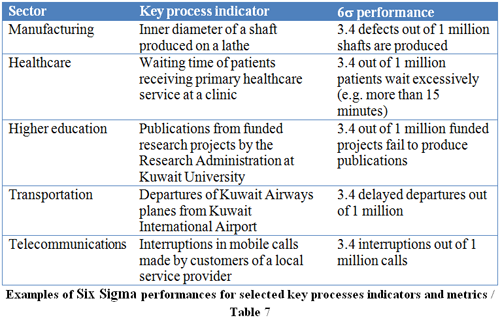 Examples of Six Sigma performances for selected key processes indicators and metrics 