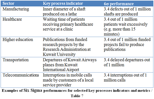 Examples of Six Sigma performances for selected key processes indicators and metrics