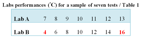 Labs performances