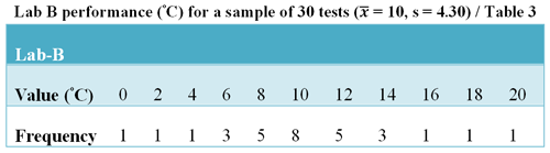 Lab B performance