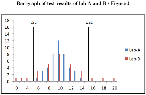 Bar Graph