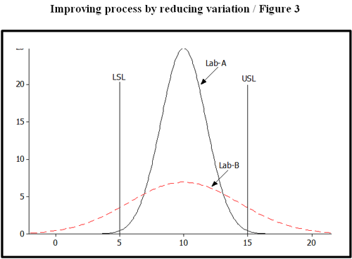 Improving process by reducing variation 