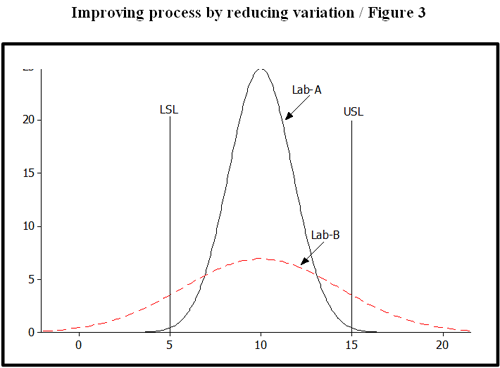 Improving process by reducing variation