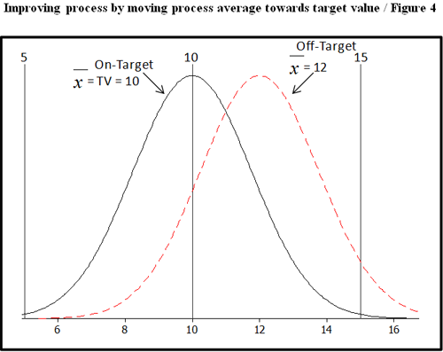 Improving process by moving process average towards target value