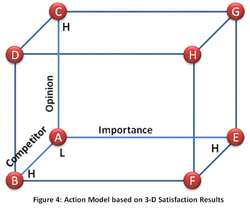 3D Action model