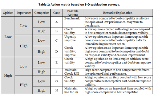 Action Matrix