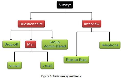 Basic survey methods