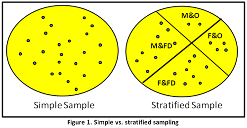 Simple vs. stratified sampling