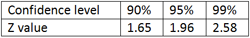 Confidence levels and corresponding Z values