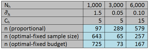 results of proportional and optimal allocation