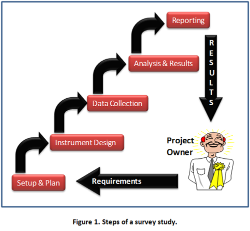 Steps of a survey study