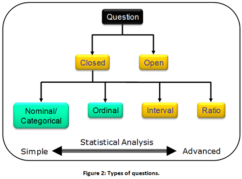 Types of Questions