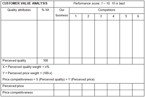 Customer Value Analysis