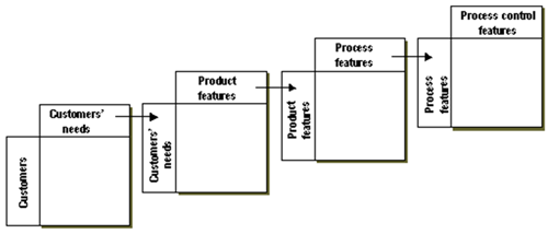 Quality Function Diagram