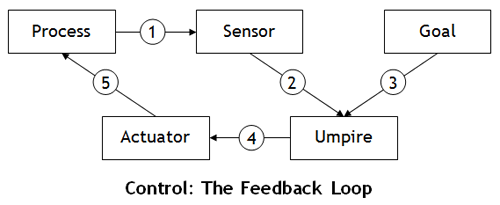 Control Loop