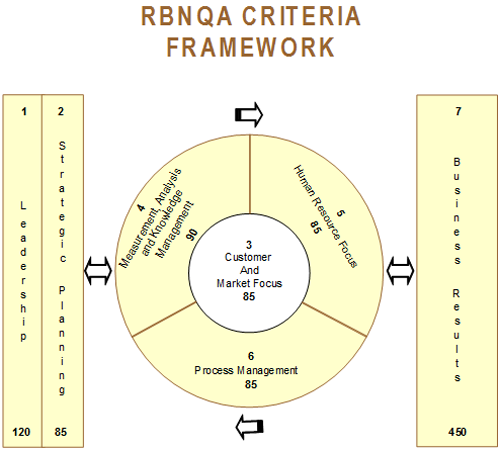 RBNQA Criteria Framwork 