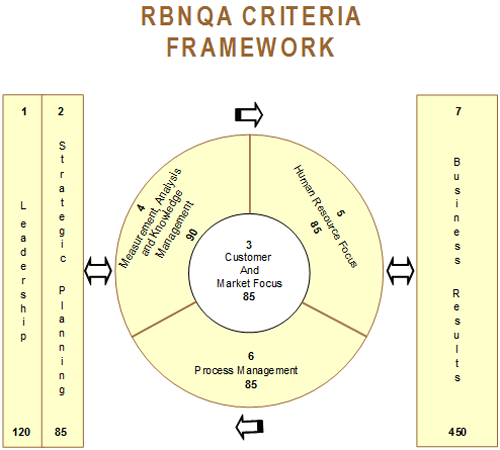 RBNQA Criteria Framwork