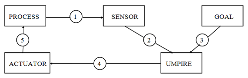 The Control Feedback Loop