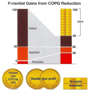 COPQ Reduction