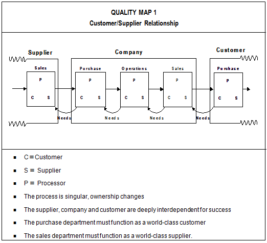 Customer Supplier Relationship