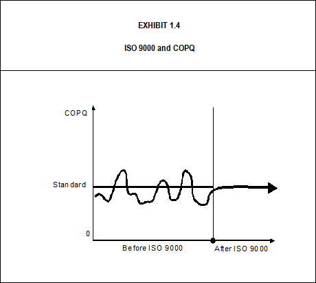 ISO 9000 and COPQ