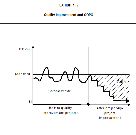 Quality Improvement and COPQ